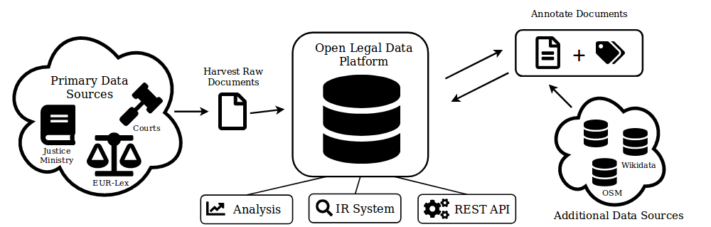 OLDP System Overview